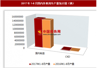 2017年1-8月國(guó)內(nèi)外乘用車(chē)生產(chǎn)1503.08萬(wàn)輛 其中國(guó)內(nèi)制造的乘用車(chē)產(chǎn)量居多