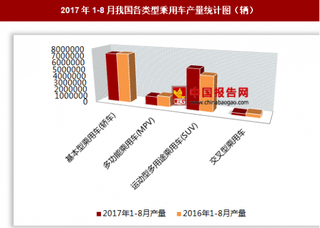 2017年1-8月我國(guó)各類(lèi)型乘用車(chē)生產(chǎn)1480.6萬(wàn)輛 其中基本型乘用車(chē)產(chǎn)量居第一位