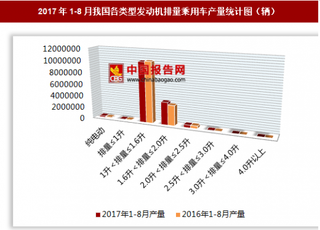 2017年1-8月我國(guó)各類(lèi)型發(fā)動(dòng)機(jī)排量乘用車(chē)生產(chǎn)1480.6萬(wàn)輛 其中1升＜排量≤1.6升的乘用車(chē)產(chǎn)量居第一位