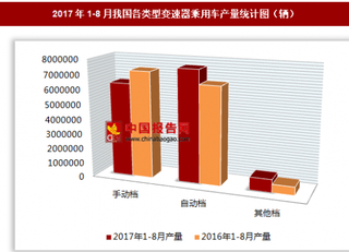 2017年1-8月我國各類型變速器乘用車生產(chǎn)1480.6萬輛 其中自動(dòng)檔乘用車產(chǎn)量居第一位