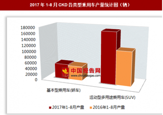 2017年1-8月CKD各類(lèi)型乘用車(chē)生產(chǎn)22.48萬(wàn)輛 其中運(yùn)動(dòng)型多用途乘用車(chē)產(chǎn)量居多