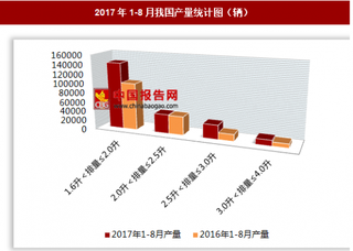 2017年1-8月CKD各類型發(fā)動(dòng)機(jī)排量乘用車生產(chǎn)22.48萬(wàn)輛 其中1.6升＜排量≤2.0升的乘用車產(chǎn)量居第一位