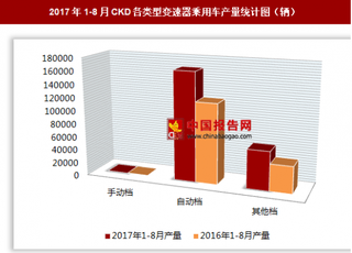 2017年1-8月CKD各類型變速器乘用車生產(chǎn)22.48萬(wàn)輛 其中自動(dòng)檔乘用車產(chǎn)量居第一位