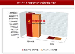 2017年1-8月国内外汽车生产1767.83万辆 其中国内制造汽车产量居多