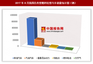 2017年8月我国各类型燃料轻型汽车销售11.16万辆 其中柴油汽车销量最多