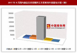 2017年8月國(guó)內(nèi)制造各類型燃料交叉型乘用車銷售3.03萬(wàn)輛 其中1升＜排量≤1.6升的交叉型乘用車銷量最多