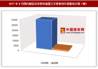 2017年8月國(guó)內(nèi)制造各類型變速器交叉型乘用車銷售3.03萬(wàn)輛 其中手動(dòng)檔交叉型乘用車銷量最多