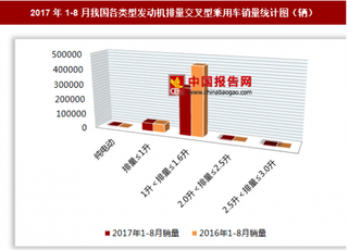 2017年1-8月我國(guó)各類型發(fā)動(dòng)機(jī)排量交叉型乘用車銷售37.45萬(wàn)輛 其中1升＜排量≤1.6升的交叉型乘用車銷量最多