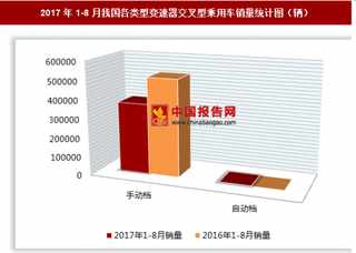 2017年1-8月我國(guó)各類型變速器交叉型乘用車銷售37.45萬(wàn)輛 其中手動(dòng)檔交叉型乘用車銷量居多