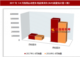 2017年1-8月我國(guó)運(yùn)動(dòng)型多用途乘用車(SUV)銷售599.06萬(wàn)輛 其中兩輪驅(qū)動(dòng)SUV銷量居多