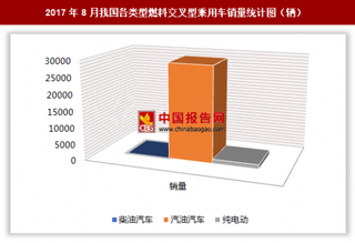 2017年8月我國(guó)各類型燃料交叉型乘用車銷售3.03萬(wàn)輛 其中汽油汽車銷量最多