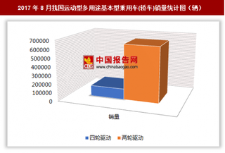 2017年8月我國(guó)運(yùn)動(dòng)型多用途基本型乘用車(轎車)銷售77.38萬(wàn)輛 其中兩輪驅(qū)動(dòng)基本型乘用車銷量居多