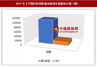 2017年8月國(guó)內(nèi)外四輪驅(qū)動(dòng)乘用車銷售12.54萬(wàn)輛 其中國(guó)內(nèi)制造四輪驅(qū)動(dòng)乘用車銷量最多