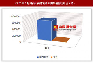 2017年8月國(guó)內(nèi)外兩輪驅(qū)動(dòng)乘用車銷售64.84萬(wàn)輛 其中國(guó)內(nèi)制造兩輪驅(qū)動(dòng)乘用車銷量居多