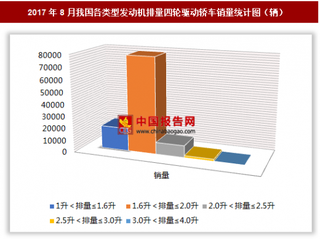 2017年8月我国各类型发动机排量四轮驱动轿车销售10.93万辆 其中1.6升＜排量≤2.0升的四轮驱动轿车销量最多