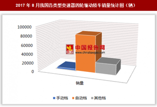 2017年8月我国各类型变速器四轮驱动轿车销售10.93万辆 其中自动档四轮驱动轿车销量最多