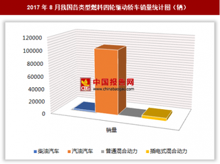 2017年8月我国各类型燃料四轮驱动轿车销售10.3万辆 其中汽油汽车销量最多