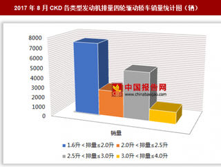 2017年8月CKD各类型发动机排量四轮驱动轿车销售1.62万辆 其中1.6升＜排量≤2.0升的四轮驱动轿车销量最多