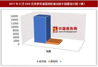 2017年8月CKD各类型变速器四轮驱动轿车销售1.62万辆 其中自动档四轮驱动轿车销量最多