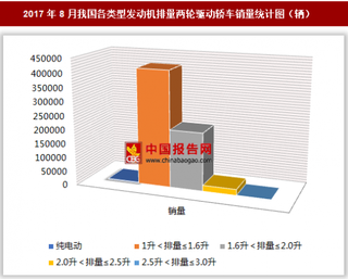 2017年8月我国各类型发动机排量两轮驱动轿车销售64.4万辆 其中1升＜排量≤1.6升的两轮驱动轿车销量最多