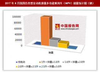 2017年8月我國(guó)各類型發(fā)動(dòng)機(jī)排量多功能乘用車（MPV）銷售13.81萬(wàn)輛 其中1升＜排量≤1.6升的多功能乘用車銷量最多