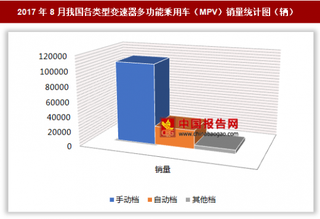 2017年8月我國(guó)各類型變速器多功能乘用車（MPV）銷售13.81萬(wàn)輛 其中手動(dòng)檔多功能乘用車銷量最多