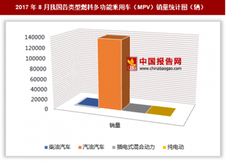 2017年8月我國(guó)各類型燃料多功能乘用車（MPV）銷售13.81萬(wàn)輛 其中汽油汽車銷量最多