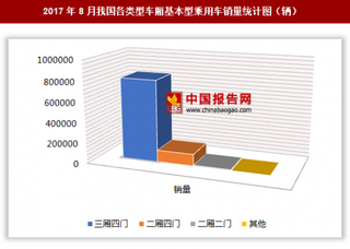 2017年8月我国各类型车厢基本型乘用车销售92.7辆 其中三厢四门基本型乘用车销量最多