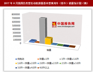 2017年8月我国各类型发动机排量基本型乘用车（轿车）销售92.7万辆 其中1升＜排量≤1.6升的基本型乘用车销量最多