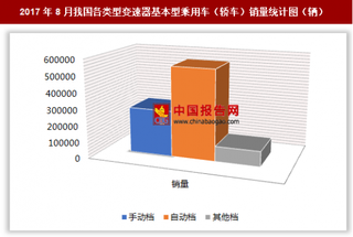 2017年8月我國各類型變速器基本型乘用車（轎車）銷售92.7萬輛 其中自動檔基本型乘用車銷量最多