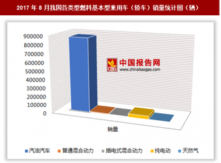 2017年8月我国各类型燃料基本型乘用车（轿车）销售92.7万辆 其中汽油汽车销量最多