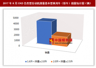 2017年8月CKD各類型發(fā)動機排量基本型乘用車（轎車）銷售6005輛 其中1.6升＜排量≤2.0升的基本型乘用車銷量居多