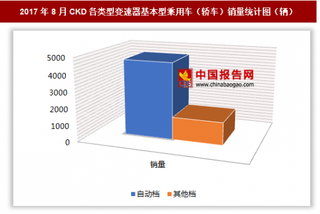 2017年8月CKD各类型变速器基本型乘用车（轿车）销售6005辆 其中自动档基本型乘用车销量最多