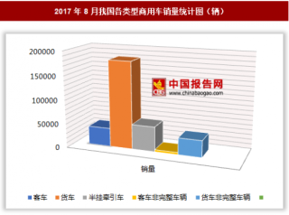 2017年8月我國(guó)各類(lèi)型商用車(chē)銷(xiāo)售31.08萬(wàn)輛 其中貨車(chē)銷(xiāo)量最多