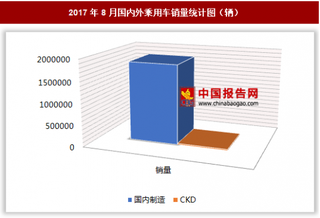 2017年8月國內(nèi)外乘用車銷售187.52萬輛 其中國內(nèi)制造的乘用車銷量居多