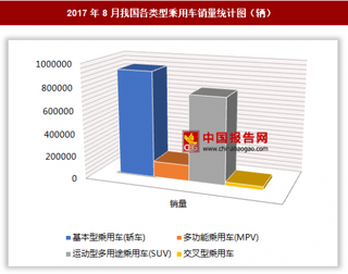 2017年8月我國各類型乘用車銷售184.86萬輛 其中基本型乘用車(轎車)銷量最多