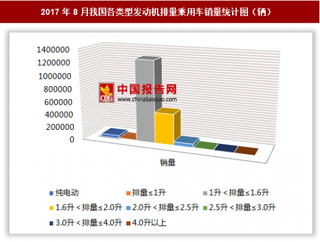 2017年8月我国各类型发动机排量乘用车销售184.86万辆 其中1升＜排量≤1.6升的乘用车销量最多