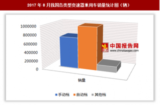 2017年8月我国各类型变速器乘用车销售184.86万辆 其中自动档乘用车销量最多