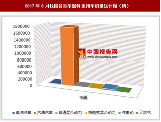 2017年8月我國各類型燃料乘用車銷售184.86萬輛 其中汽油汽車銷量最多