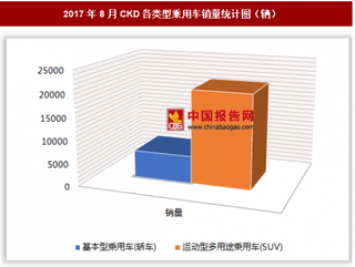 2017年8月CKD各类型乘用车销售2.66万辆 其中运动型多用途乘用车销量最多