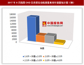 2017年8月CKD各類型發(fā)動機排量乘用車銷售2.66萬輛 其中1.6升＜排量≤2.0升的乘用車銷量最多