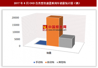 2017年8月CKD各類型變速器乘用車銷售2.66萬輛 其中自動檔乘用車銷量最多