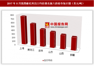 2017年5月我国碳化钙出口136万美元 其中上海出口均价最高