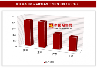 2017年5月我国液体烧碱出口2411万美元 其中天津出口均价最高