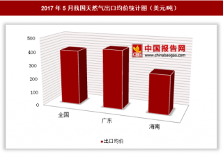 2017年5月我国天然气出口7781万美元 其中云南出口均价最高