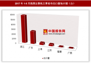 2017年1-5月我国出口注塑机9784台 其中浙江出口占比最大