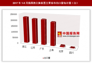 2017年1-5月我国出口热交换装置88.25万台 其中浙江出口占比最大