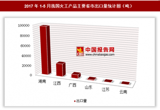 2017年1-5月我国出口火工产品13.44万吨 其中湖南出口占比最大