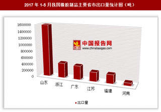 2017年1-5月我國(guó)出口橡膠制品375萬(wàn)噸 其中山東出口占比最大