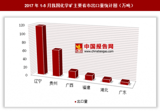 2017年1-5月我国出口化学矿238.5万吨 其中辽宁出口占比最大